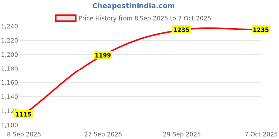 flipkart.com kanishka creations Foldable Baby Cradle with Swing & Mosquito Net, 0-8 Months kanishka creations Price History Graph from 8 Sep 2025 to 6 Oct 2025