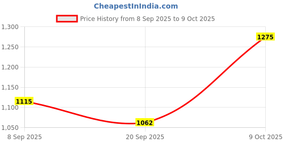 flipkart.com kanishka creations Foldable Baby Cradle with Swing & Mosquito Net, 0-8 Months kanishka creations Price History Graph from 8 Sep 2025 to 9 Oct 2025