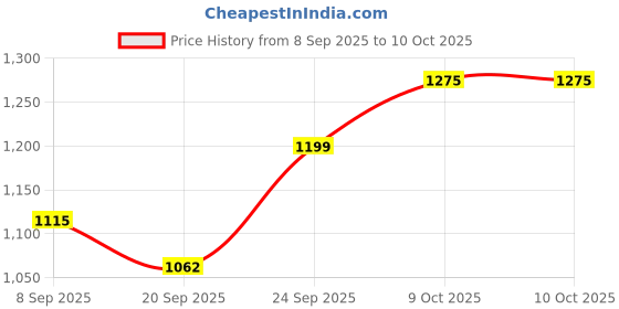 flipkart.com kanishka creations High Demand Baby Cradle with Swing & Mosquito Net, 0-8 Months kanishka creations Price History Graph from 8 Sep 2025 to 9 Oct 2025