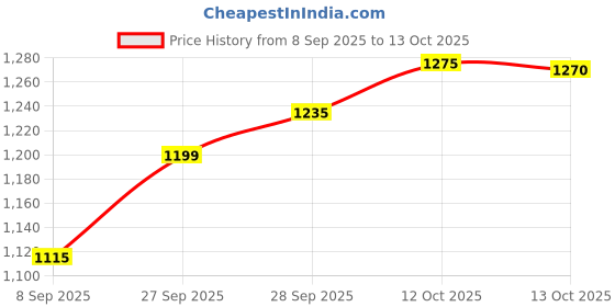 flipkart.com kanishka creations Multi-Use Baby Cradle, Baggi/Palna for Baby Bassinet kanishka creations Price History Graph from 8 Sep 2025 to 13 Oct 2025