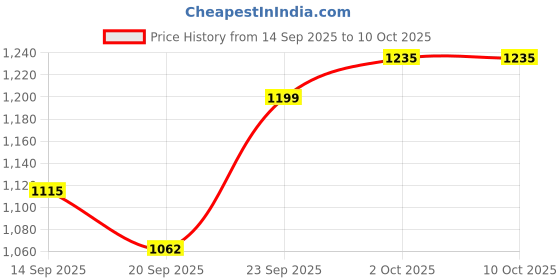 flipkart.com kanishka creations Multi-Use Comfortable Baby Cradle, Baggi/Palna for Baby kanishka creations Price History Graph from 14 Sep 2025 to 10 Oct 2025