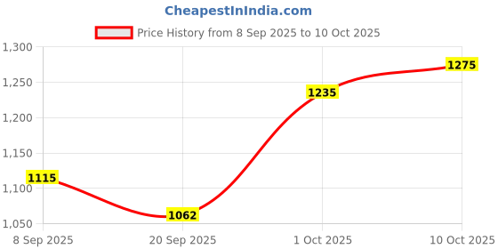 flipkart.com kanishka creations Portable Baby Cradle with Mosquito Net & Wheels ,Swing Crib Bassinet kanishka creations Price History Graph from 8 Sep 2025 to 10 Oct 2025
