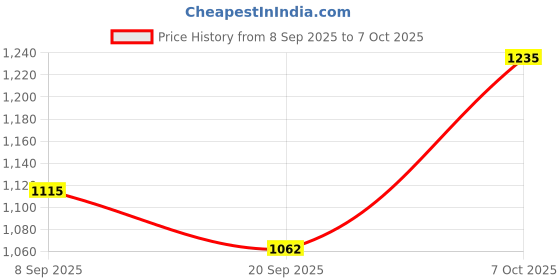 flipkart.com kanishka creations Portable Baby Cradle with Mosquito Net & Wheels ,Swing Crib Bassinet kanishka creations Price History Graph from 8 Sep 2025 to 7 Oct 2025
