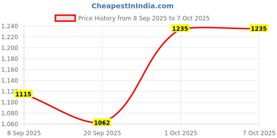 flipkart.com kanishka creations TRENDING Cradle Mosquito Net Jhula, Palna, Stroller, Toddler Beds Born Stroller kanishka creations Price History Graph from 8 Sep 2025 to 7 Oct 2025