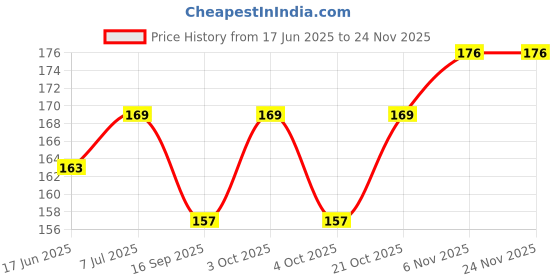 flipkart.com kanishka Powder Puff 016 (pack of1) kanishka Price History Graph from 17 Jun 2025 to 23 Nov 2025