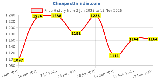 flipkart.com kanishka Spyker p1 energy Saving 1200 3 Blade Ceiling Fan kanishka Price History Graph from 3 Jun 2025 to 13 Nov 2025