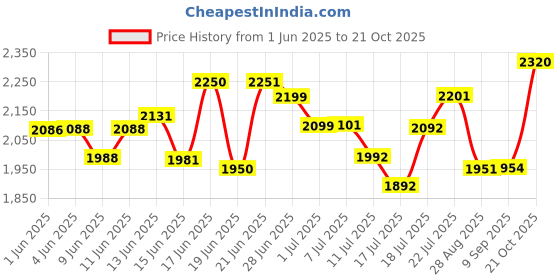 flipkart.com kanishka Spyker Ultra High Speed ceiling fan 400Rpm 2 Star 1200 3 Blade Ceiling Fan kanishka Price History Graph from 1 Jun 2025 to 21 Oct 2025