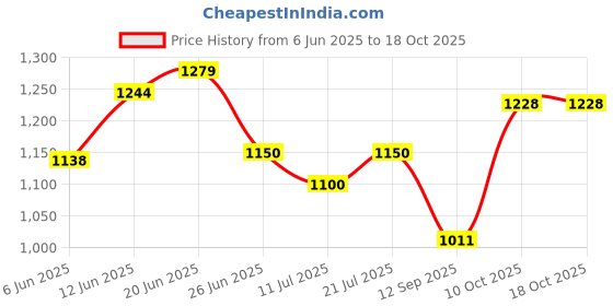 flipkart.com kanishka Star Ultra High Speed ceiling fan 400 RPM 1200 3 Blade Ceiling Fan kanishka Price History Graph from 6 Jun 2025 to 18 Oct 2025