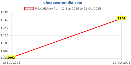 flipkart.com kanishka TRUE VALUE with 24 Months Warranty Ultra High Speed 1200 mm Ceiling Fan kanishka Price History Graph from 13 Sep 2025 to 21 Oct 2025