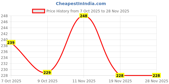 flipkart.com KANISHTHA Peach Women Saree Shapewear Petticoat Lycra Blend Petticoat Price History Graph from 7 Oct 2025 to 28 Nov 2025