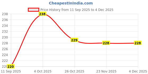 flipkart.com KANISHTHA SS100RedXXL Cotton Blend Petticoat Price History Graph from 11 Sep 2025 to 3 Dec 2025