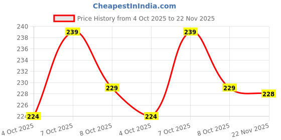 flipkart.com KANISHTHA SS100RoyalBlue_M Cotton Blend Petticoat Price History Graph from 4 Oct 2025 to 22 Nov 2025