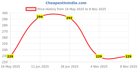 flipkart.com kanishtha Women Shapewear kanishtha Price History Graph from 16 May 2025 to 8 Nov 2025
