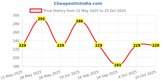 flipkart.com kanishtha Women Shapewear kanishtha Price History Graph from 15 May 2025 to 24 Oct 2025