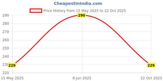 flipkart.com kanishtha Women Shapewear kanishtha Price History Graph from 15 May 2025 to 22 Oct 2025