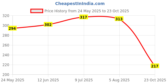 flipkart.com kaniza Women Heels Sandal kaniza Price History Graph from 24 May 2025 to 23 Oct 2025