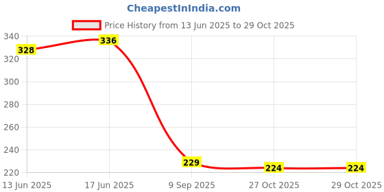 flipkart.com kaniza Women Heels Sandal kaniza Price History Graph from 13 Jun 2025 to 29 Oct 2025