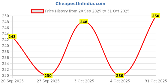 flipkart.com wektu kanjak special gift/plates stainless steel/kanjak plate/mickymouse/6PC Quarter Plate wektu Price History Graph from 20 Sep 2025 to 31 Oct 2025