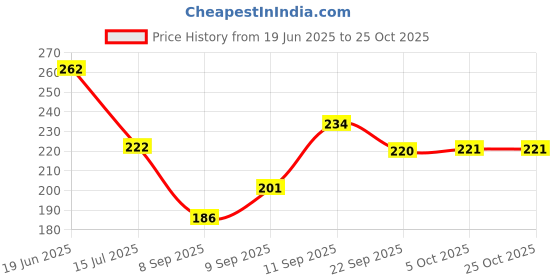 flipkart.com wektu Kanjak Special Gift/Stainless Steel Plate/return Gift/Kanjak Gift/Bansuri 6PC Quarter Plate wektu Price History Graph from 19 Jun 2025 to 24 Oct 2025