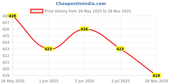 flipkart.com kanjilal Pack of 2 Women Flared Red, Yellow Viscose Rayon Trousers kanjilal Price History Graph from 26 May 2025 to 28 Nov 2025