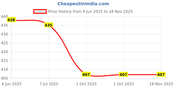 flipkart.com kanjilal Pack of 2 Women Flared White, Red Viscose Rayon Trousers kanjilal Price History Graph from 4 Jun 2025 to 17 Nov 2025