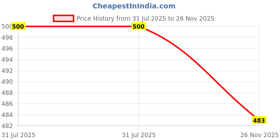 flipkart.com kanjiqueen Checkered Jamdani Silk Blend, Cotton Blend Saree kanjiqueen Price History Graph from 31 Jul 2025 to 26 Nov 2025