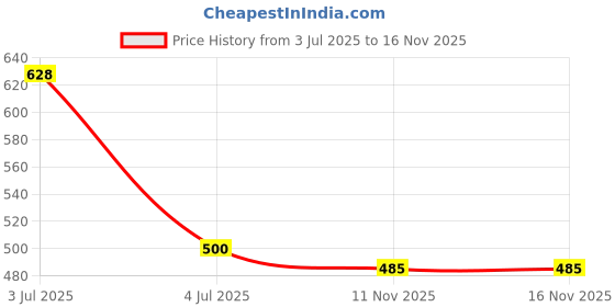 flipkart.com kanjiqueen Checkered Jamdani Silk Blend, Cotton Blend Saree kanjiqueen Price History Graph from 3 Jul 2025 to 16 Nov 2025