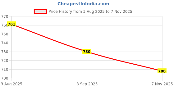 flipkart.com kanjiqueen Solid/Plain, Embellished Daily Wear Pure Silk, Jimmy choo Saree kanjiqueen Price History Graph from 3 Aug 2025 to 7 Nov 2025