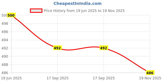 flipkart.com kanjiqueen Woven Banarasi Cotton Blend Saree kanjiqueen Price History Graph from 19 Jun 2025 to 19 Nov 2025