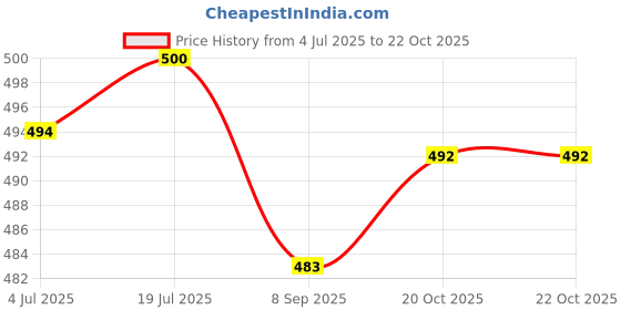 flipkart.com kanjiqueen Woven Banarasi Cotton Blend Saree kanjiqueen Price History Graph from 4 Jul 2025 to 20 Oct 2025