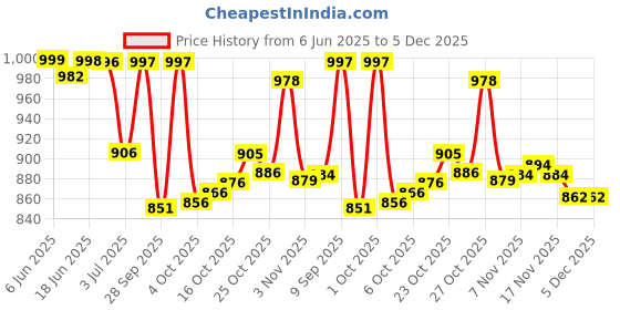 flipkart.com kanjiqueen Woven, Self Design Banarasi Silk Blend, Pure Silk Saree kanjiqueen Price History Graph from 6 Jun 2025 to 5 Dec 2025