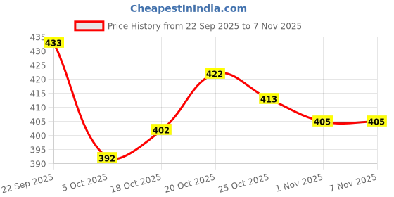 flipkart.com kanjiqueen Woven, Self Design Banarasi Silk Blend, Pure Silk Saree kanjiqueen Price History Graph from 22 Sep 2025 to 6 Nov 2025