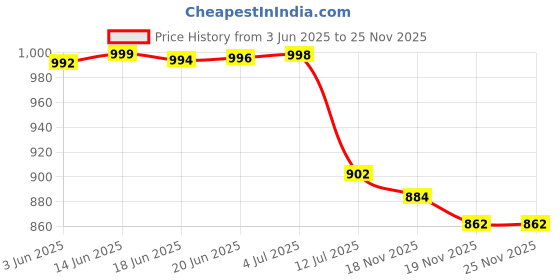 flipkart.com kanjiqueen Woven, Self Design Banarasi Silk Blend, Pure Silk Saree kanjiqueen Price History Graph from 3 Jun 2025 to 25 Nov 2025