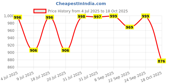 flipkart.com kanjiqueen Woven, Self Design Banarasi Silk Blend, Pure Silk Saree kanjiqueen Price History Graph from 4 Jul 2025 to 18 Oct 2025