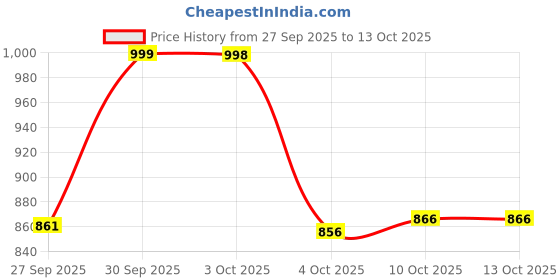flipkart.com kanjiqueen Woven, Self Design Banarasi Silk Blend Saree kanjiqueen Price History Graph from 27 Sep 2025 to 13 Oct 2025