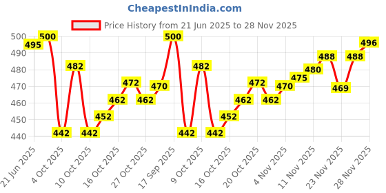flipkart.com kanjiqueen Woven, Self Design, Solid/Plain Banarasi Cotton Blend, Pure Silk Saree kanjiqueen Price History Graph from 21 Jun 2025 to 28 Nov 2025