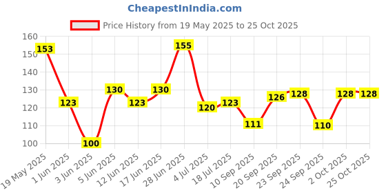 flipkart.com bestbrother Kanjira/Khartal Hand Percussion Jhika Cymbals Musical Instrument (1 PCS) Kartal Instrument bestbrother Price History Graph from 19 May 2025 to 25 Oct 2025