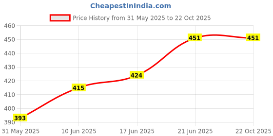 flipkart.com kankad Extremely Light Weight Kids Play Theme Tent House_hv-05 kankad Price History Graph from 31 May 2025 to 21 Oct 2025