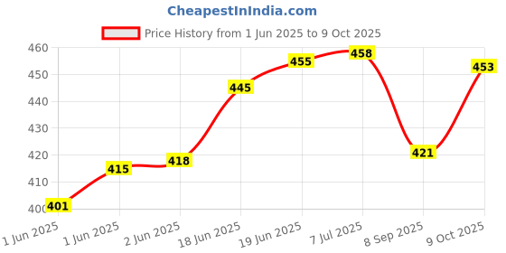 flipkart.com kankad play tent gives your child a little space just for themselves kankad Price History Graph from 1 Jun 2025 to 9 Oct 2025