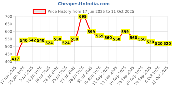 flipkart.com Kankali 10 inch Big LED Selfie Ring Light with 7 Feet Extendable Tripod Stand with 3 light mode(white, warm, yellow) Ring Flash Tripod, Tripod Ball Head, Tripod Clamp Price History Graph from 17 Jun 2025 to 11 Oct 2025