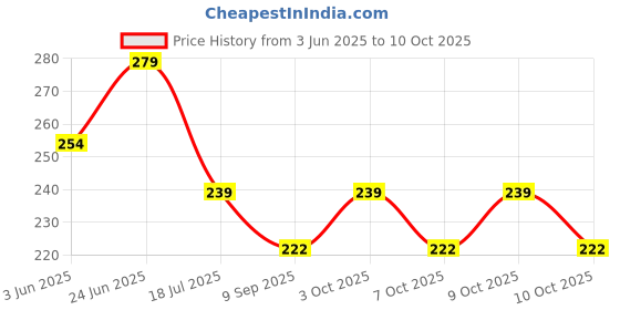 flipkart.com kankali Combo of Settop Box Stand Shelf Rack and Wall Bracket Mount for upto 32 inch LED/LCD TV Steel Wall Shelf (Number of Shelves - 2, Multicolor) Steel Wall Shelf kankali Price History Graph from 3 Jun 2025 to 9 Oct 2025