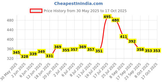 flipkart.com Kankali Speed cube 3x3 ,high speed stickerless magic cube 3x3x3 Tripod Price History Graph from 30 May 2025 to 16 Oct 2025