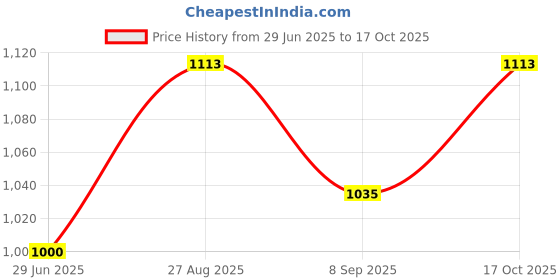 flipkart.com kankinmart Cake Baking Mold for Kitchen,Non Stick Egg Waffle Pan Waffle Maker kankinmart Price History Graph from 29 Jun 2025 to 17 Oct 2025