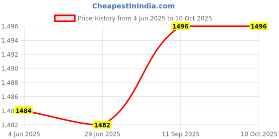 flipkart.com kankinmart Double Side Waffle Maker, Pancake Crispy Cone Omelet Plates Mold for Waffle Cups Waffle Maker kankinmart Price History Graph from 4 Jun 2025 to 9 Oct 2025