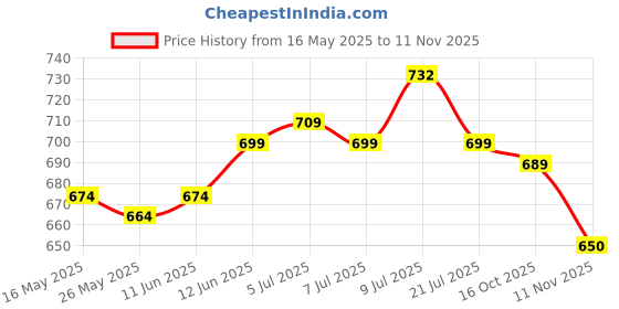 flipkart.com kankinmart Grafting Machine and Plant Garden Grafting Tools Set Pruning Scissors Garden Tool Kit kankinmart Price History Graph from 16 May 2025 to 11 Nov 2025