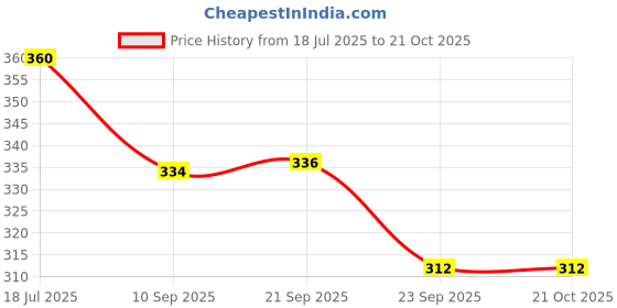 flipkart.com kankinmart Ironing Board Cover with 3mm Thick Felt Pad Ironing Board kankinmart Price History Graph from 18 Jul 2025 to 20 Oct 2025
