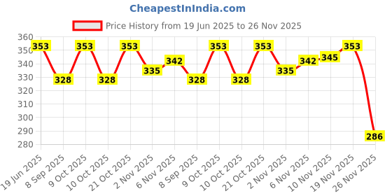 flipkart.com kankinmart Silicone Non-Stick Cutting Cutter,Non Stick Vegetable Cutter, Multi Tool Price History Graph from 19 Jun 2025 to 26 Nov 2025