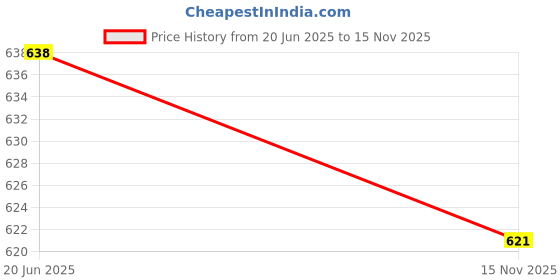 flipkart.com kankodo Empty Cutlery Holder Case kankodo Price History Graph from 20 Jun 2025 to 15 Nov 2025