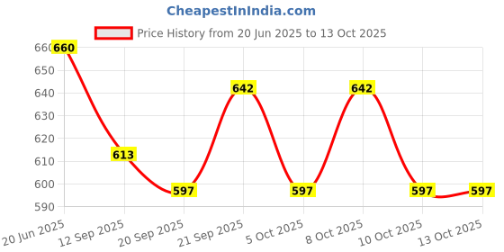 flipkart.com kankodo HELPING HANDLE Shower Grab Bar kankodo Price History Graph from 20 Jun 2025 to 13 Oct 2025