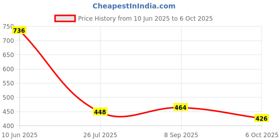 flipkart.com kankodo PH METER Digital pH Meter kankodo Price History Graph from 10 Jun 2025 to 6 Oct 2025